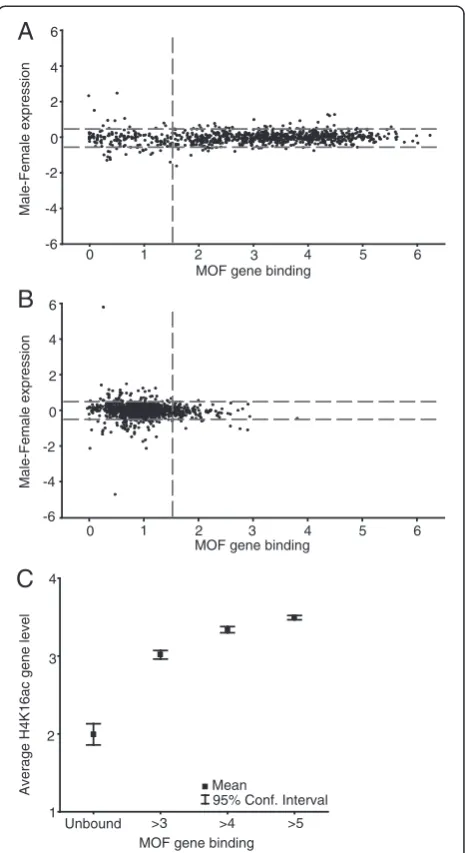 Figure 2 A significant part of the genes on the X chromosomeare dosage compensated, unbound by MOF and not H4K16acetylated in salivary glands