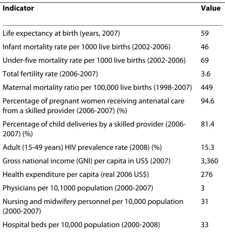 Table 1: Namibia: selected health and development indicators