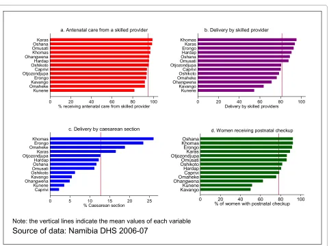 Figure 2 utilization of interventions by region.