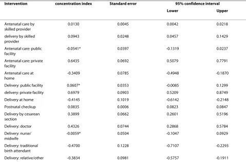 Table 4: Concentration indices for maternal health interventions