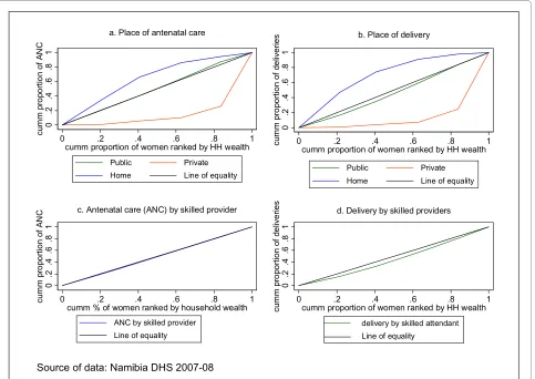 Figure 5 Concentration curves: various maternal health services.
