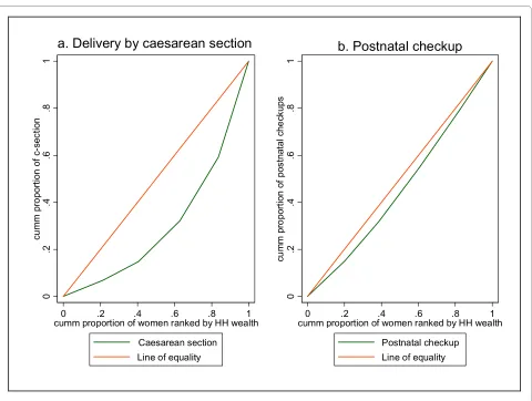 Figure 6 Concentration curves: delivery by caesarean section and postnatal checkup.