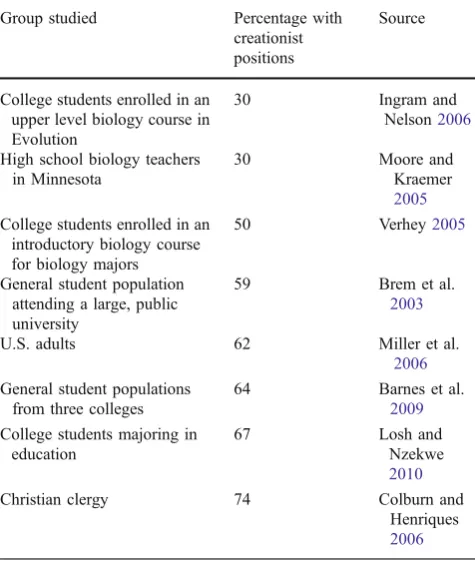 Table 1 Previous studies of rates of acceptance of evolution