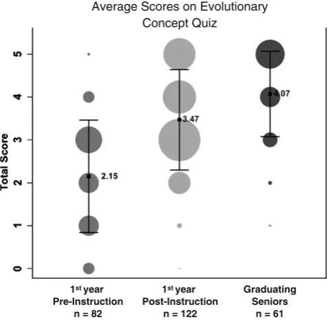 Table 2 Frequency data for question 15