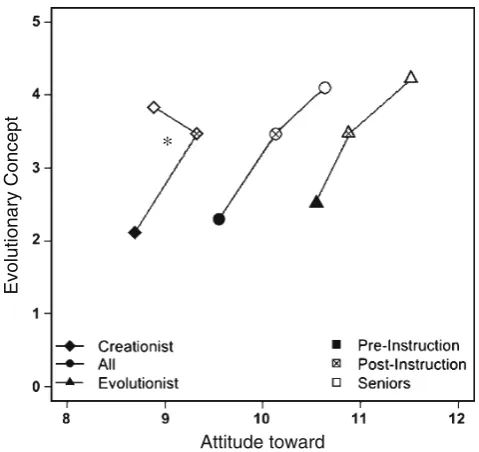 Fig. 2 Multivariate vector analysis of participant understanding ofevolution with participant attitude toward evolution with instruction.X-axis scale is 0 to 12, with 0 being the maximum negative attitudetoward evolution and 12 being maximum positive attit
