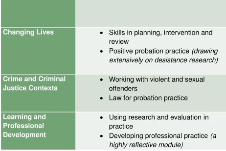 Table 1: Module structure of the Graduate Diploma in Probation Practice. 