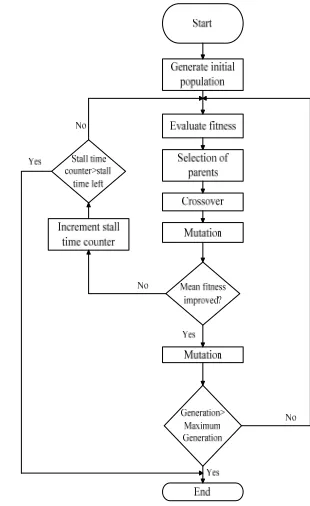 Figure 2 depicts the flow of GA. The training phase using GA is depicted in Figure 1 while  