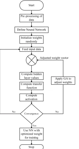 Figure. 2.  Flowchart of NN training using Genetic algorithm depicted in Figure 3.  