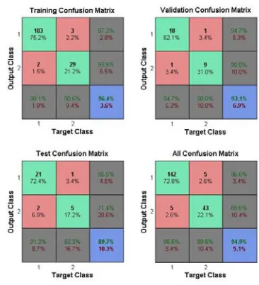 Figure. 3  Confusion matrix of MLP-FFN for Bank Note Authentication dataset. 
