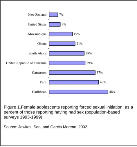 Figure 1.Female adolescents reporting forced sexual initiation, as a  percent of those reporting having had sex (population-based  surveys 1993-1999) 