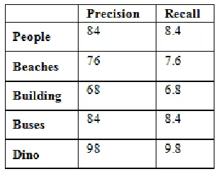 Fig.5 Precision value comparison graph 