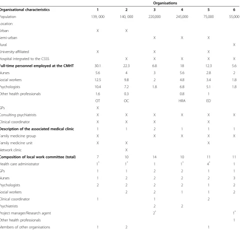 Table 1 Organisation profiles and characteristics