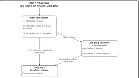 Fig. 1 Flow of SBCC messages in the care group model used in this study