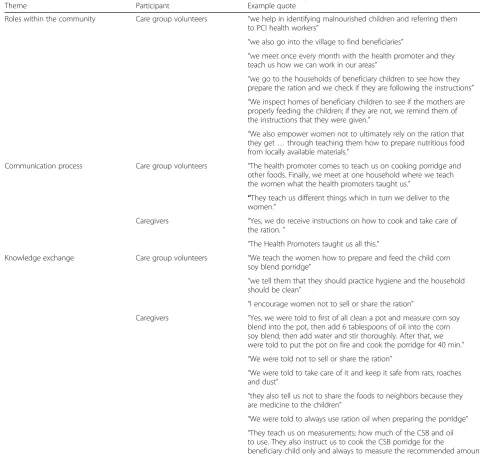Table 3 Example quotes from care group volunteers and caregivers
