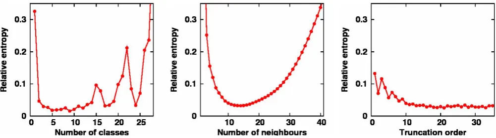 Fig. 2. Relative entropy between the transformation of the exact �(k,θ) and N(0,1), using various approximations of the transformationfunction: the histogram approximation (left panel), as a function of the number q of classes in the histogram, the Gaussia