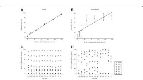 Figure 2 Bisulfite amplicon sequencing (BSAS) and Sanger/epigenetic sequencing methylation (analysis (ESME) methylationand plotted out with expected percentage of methylation versus the actual quantified methylation