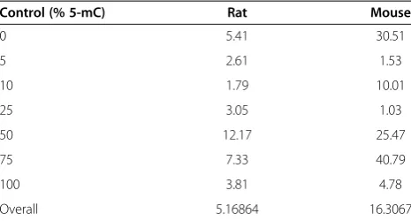 Table 1 Bisulfite amplicon sequencing (BSAS) accuracyimprovement