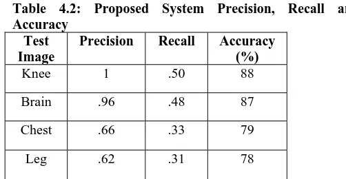 Table 4.2: Proposed System Precision, Recall and Accuracy Test 