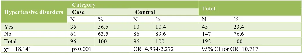 Table 1: Distribution of hypertensive disorders amongst cases and controls. 