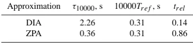 Table 4. Time parameters for DIA and ZPA