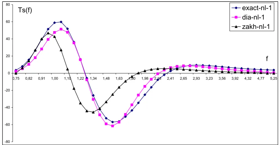 Fig. 2. Visual representation of 1-D-nonlinear transfer ∂S(f )/∂t = Ts(f ) for the exact calculation and adjusted DIA and ZPA estimationsfor the run 1.