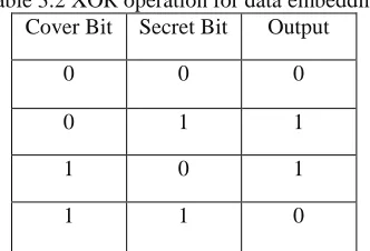 Table 3.2 XOR operation for data embedding Cover Bit 