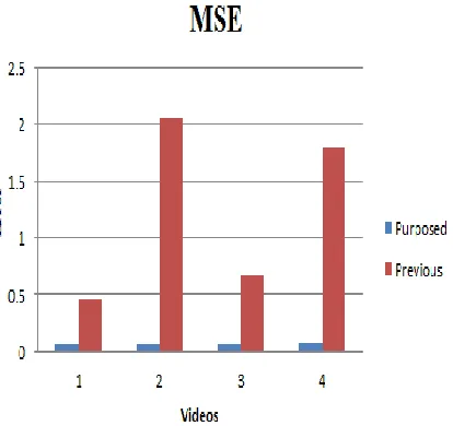 Fig 4.3 Graphical represention of MSE This graph represnets the comparision between the MSE value 
