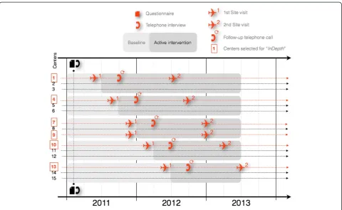 Figure 1 Temporal scheme of study procedures.