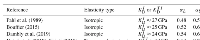 Table 8. Upper and lower limits for the Biot coefﬁcient for the Grimsel granite; αU = 1 − (KDI or KDT I )/KUS , αL = 1 − (KDI or KDT I )/KSL ,KSL ≈ 52 GPa, KUS ≈ 66 GPa.