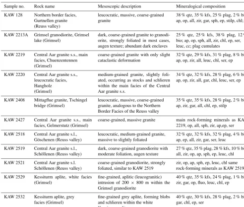 Table 1. Short petrographical descriptions of the rock samples analysed by Schaltegger and Krähenbühl (1990)