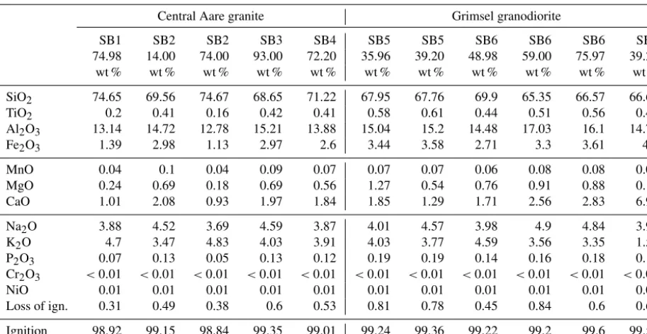 Table 2. Geochemical descriptions of the rock samples across the Grimsel test site given by Keusen et al