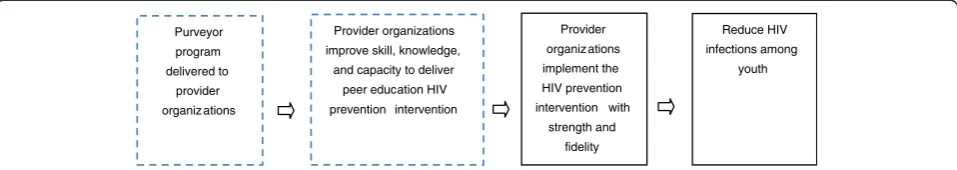Figure 1 General program theory underlying purveyor programs. A diagrammatic representation of the relationship between purveyorprograms, the proposed intervention, and the expected impact of this intervention