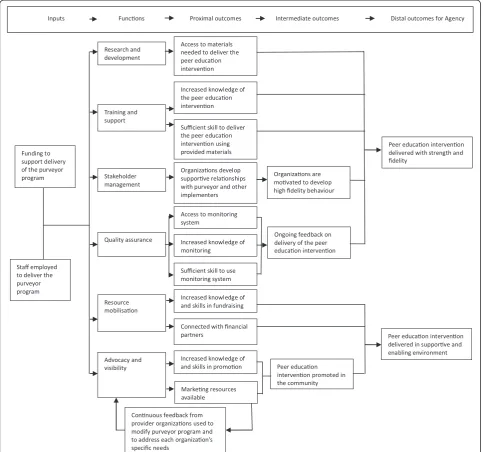 Figure 2 Program theory underlying a specific purveyor program. A diagrammatic representation to explicate the logical linkages betweenthe specific elements of the purveyor program and the expected proximal, intermediate, and distal outcomes.
