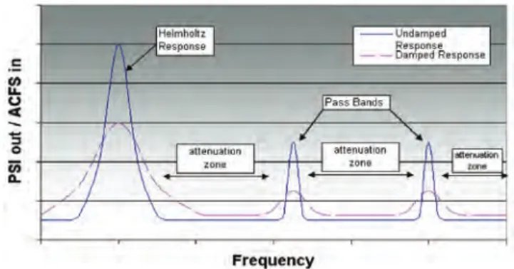 Figure  4.  Passive  Response  Plot  Describing  the  Attenuation Characteristics of a Filter.