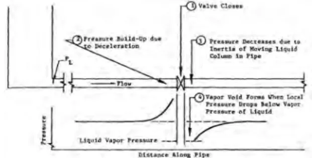 Figure  11.  Complex  Wave  Data  Showing  Cavitation  Effects  of Pressure Wave in a Liquid Piping System.