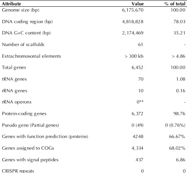 Table 2. Genome sequencing project information 