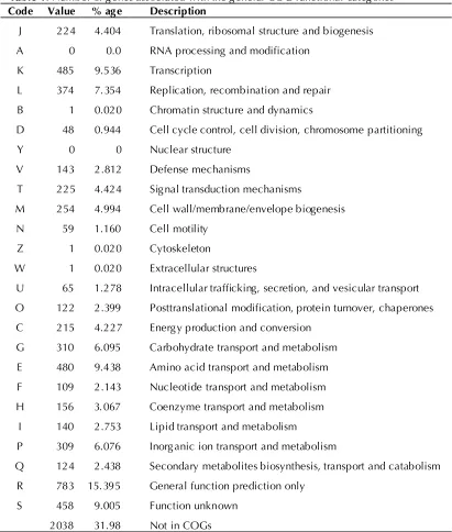 Table 4. Number of genes associated with the general COG functional categories 
