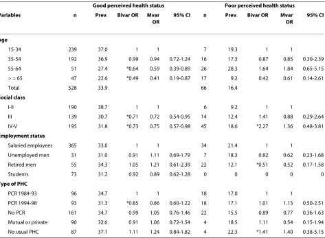 Table 1: Number of men who use non-prescribed medicine (n), prevalence of non-prescribed medicine use in % and bivariate and multivariate association between non-prescribed medicine use during the preceding 15 days and independent variables in men, by perceived health status.