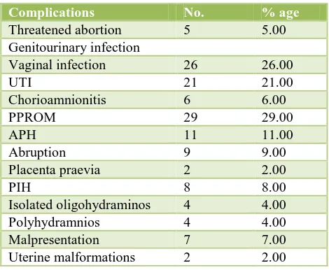Table 2: Distribution of subjects according to risk factors in present pregnancy. 