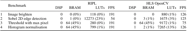 Table II: Micro Benchmark Results