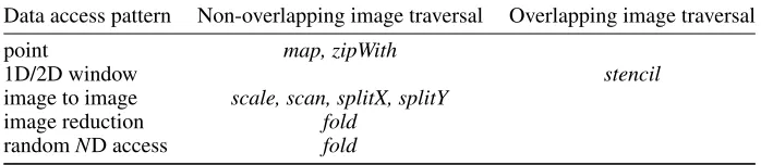 Table I: Skeletons Functionality