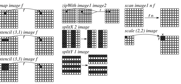Fig. 3: Visualising image processing with RIPL’s stream based skeletons