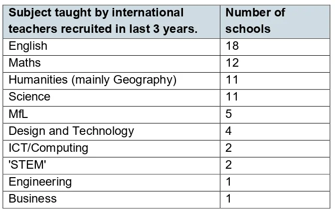Table 3: Subjects taught by international teachers recruited in the last 3 years 