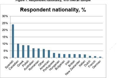 Figure 1: Respondent nationality, % of overall sample 
