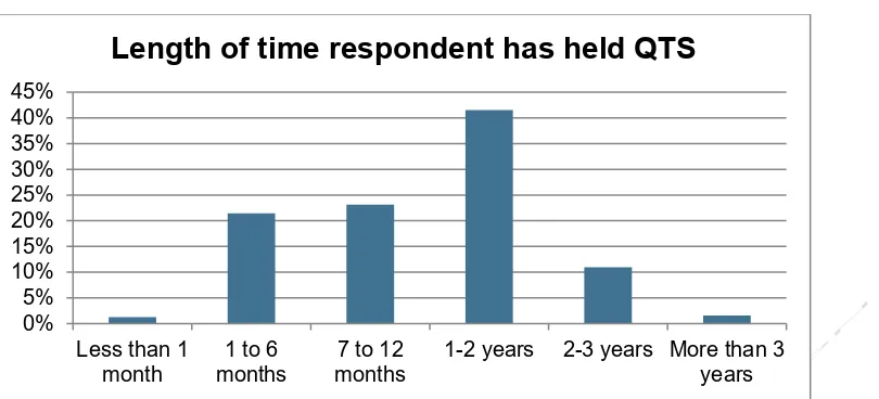 Figure 3: Length of time respondent has held QTS, % of overall sample 