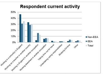 Figure 5: Respondent current activity, % of overall sample 