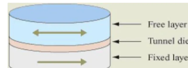 Fig 5: MTJ