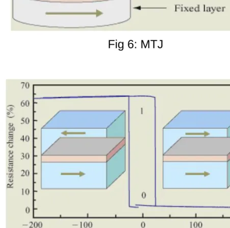 Fig 7: Switching in MTJs (Ref: [3])
