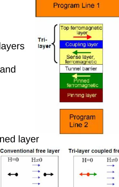 Fig 10: Toggle mode RAM operation (Ref: [6])