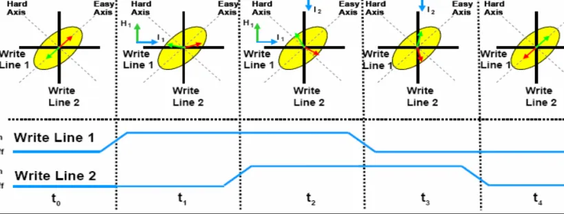 Fig 11: Toggle mode RAM switching (Ref: [6])